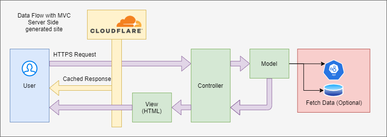 Data Flow in theoretical MVC application