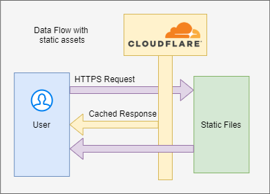 Flow of data with simple Static Files