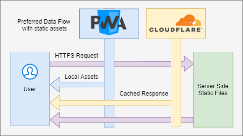 Flow of data with Static Files in a PWA