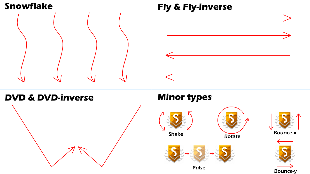 Diagram of some of the animations