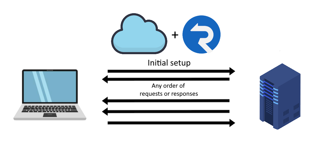 With SignalR any machine can send data to the other after the initial setup is complete